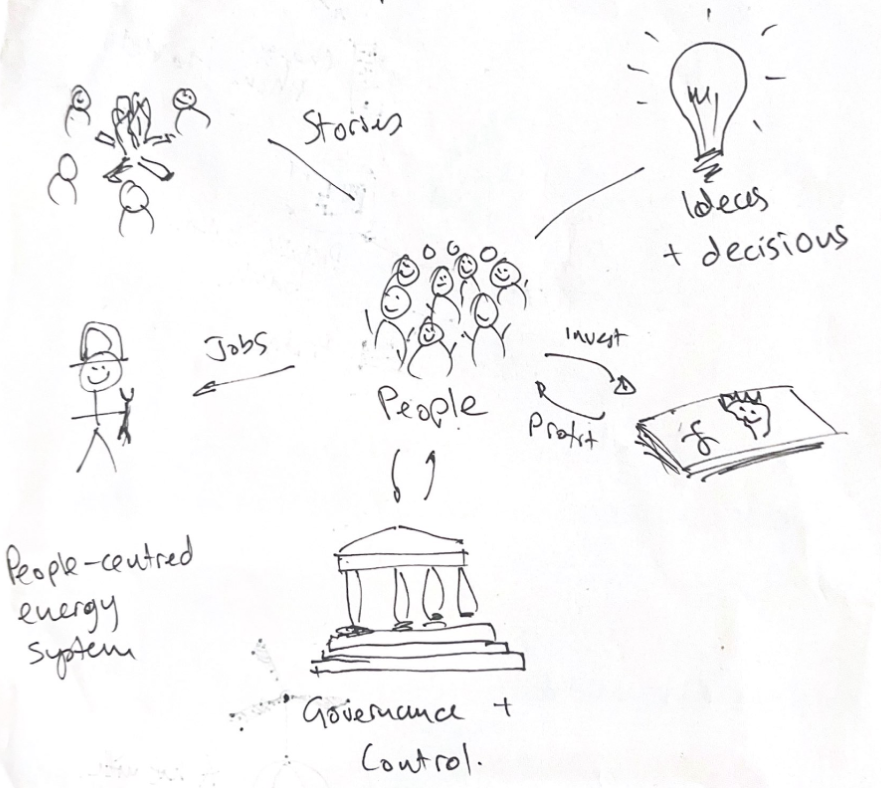 Workshop — people-centred energy system sketch