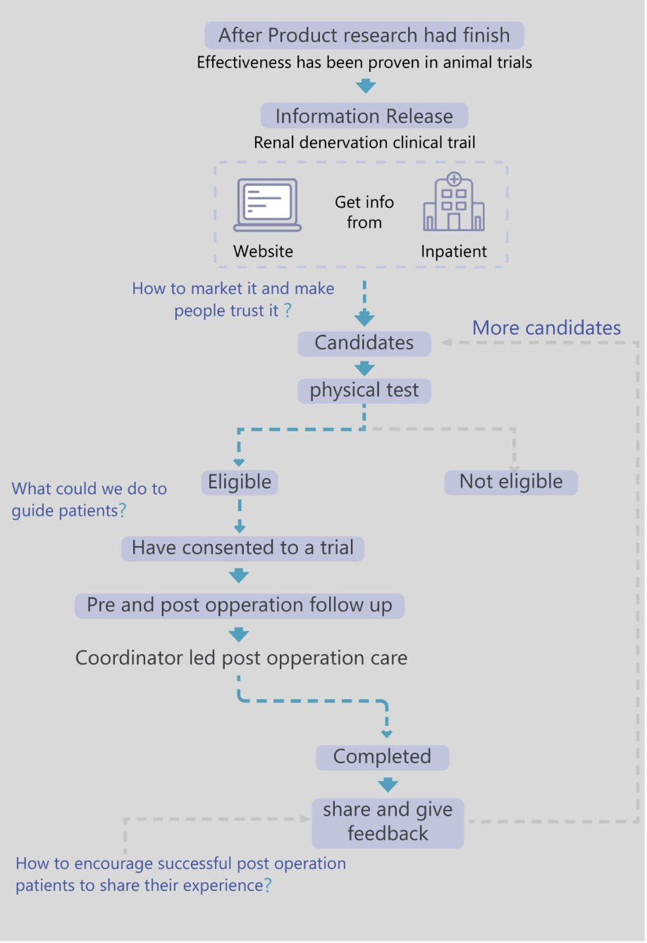 Service ecosystem map showing the patient recruitment journey from Information Release through Candidates, Eligibility, Consent, Pre and Post Operation Follow Up to Sharing Feedback, with three strategic questions annotated in blue